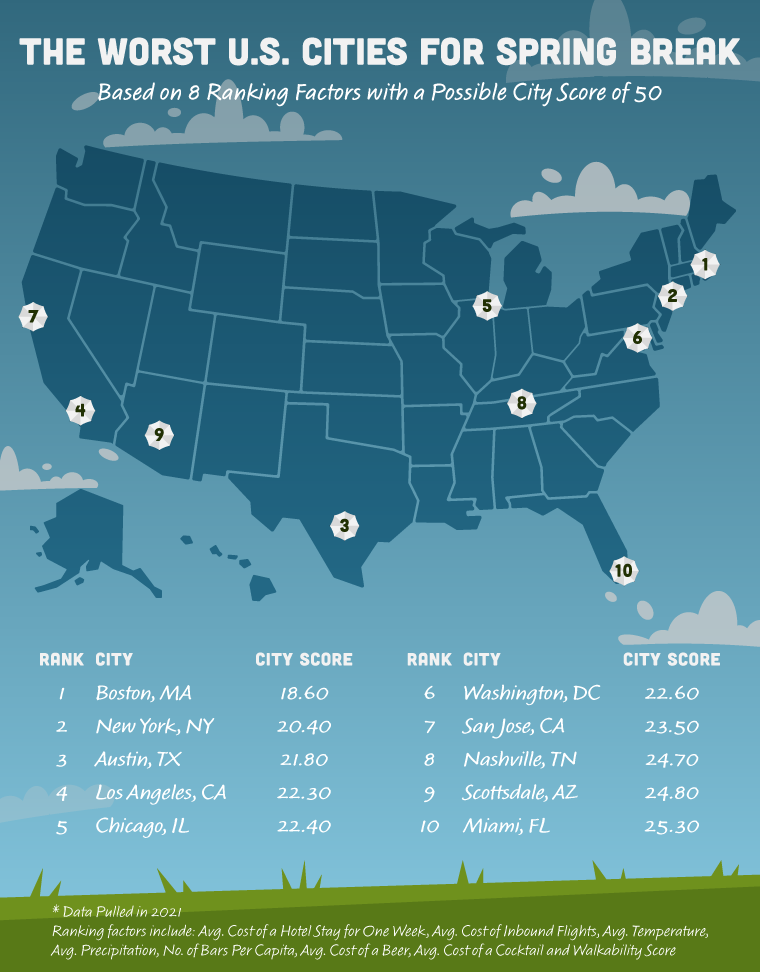 The Best U.S. Cities for Spring Break GCU Blog